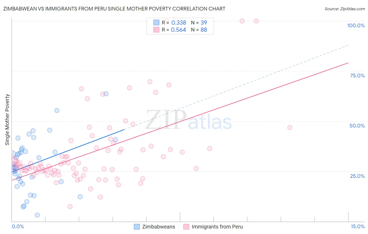 Zimbabwean vs Immigrants from Peru Single Mother Poverty