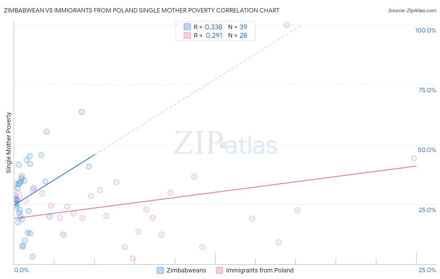 Zimbabwean vs Immigrants from Poland Single Mother Poverty