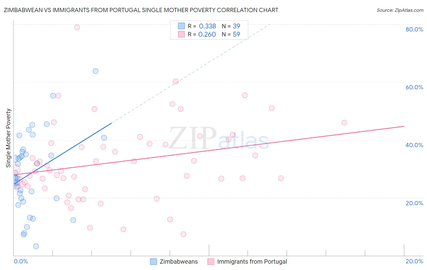 Zimbabwean vs Immigrants from Portugal Single Mother Poverty