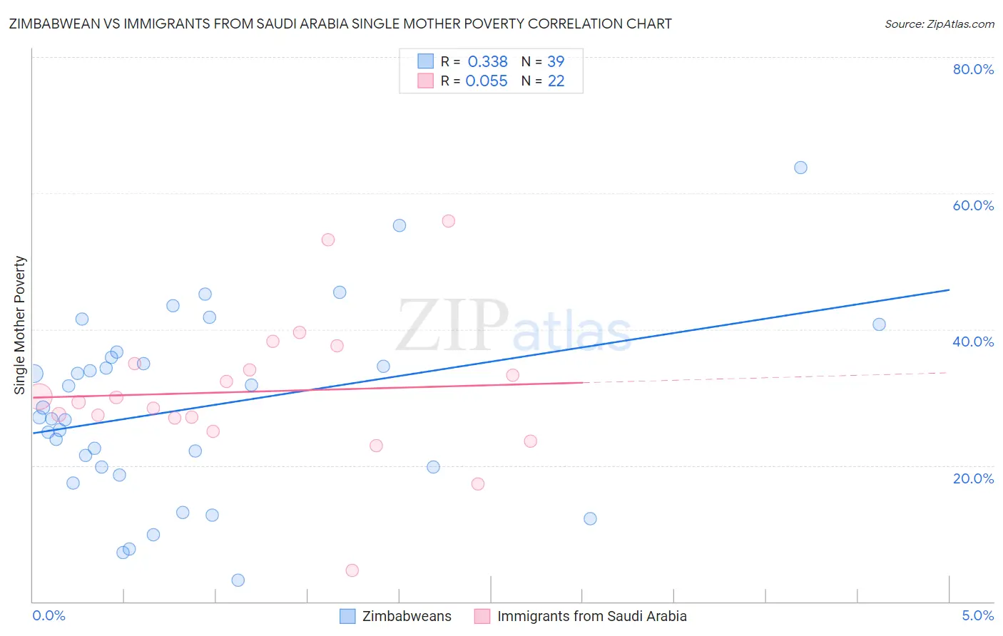 Zimbabwean vs Immigrants from Saudi Arabia Single Mother Poverty