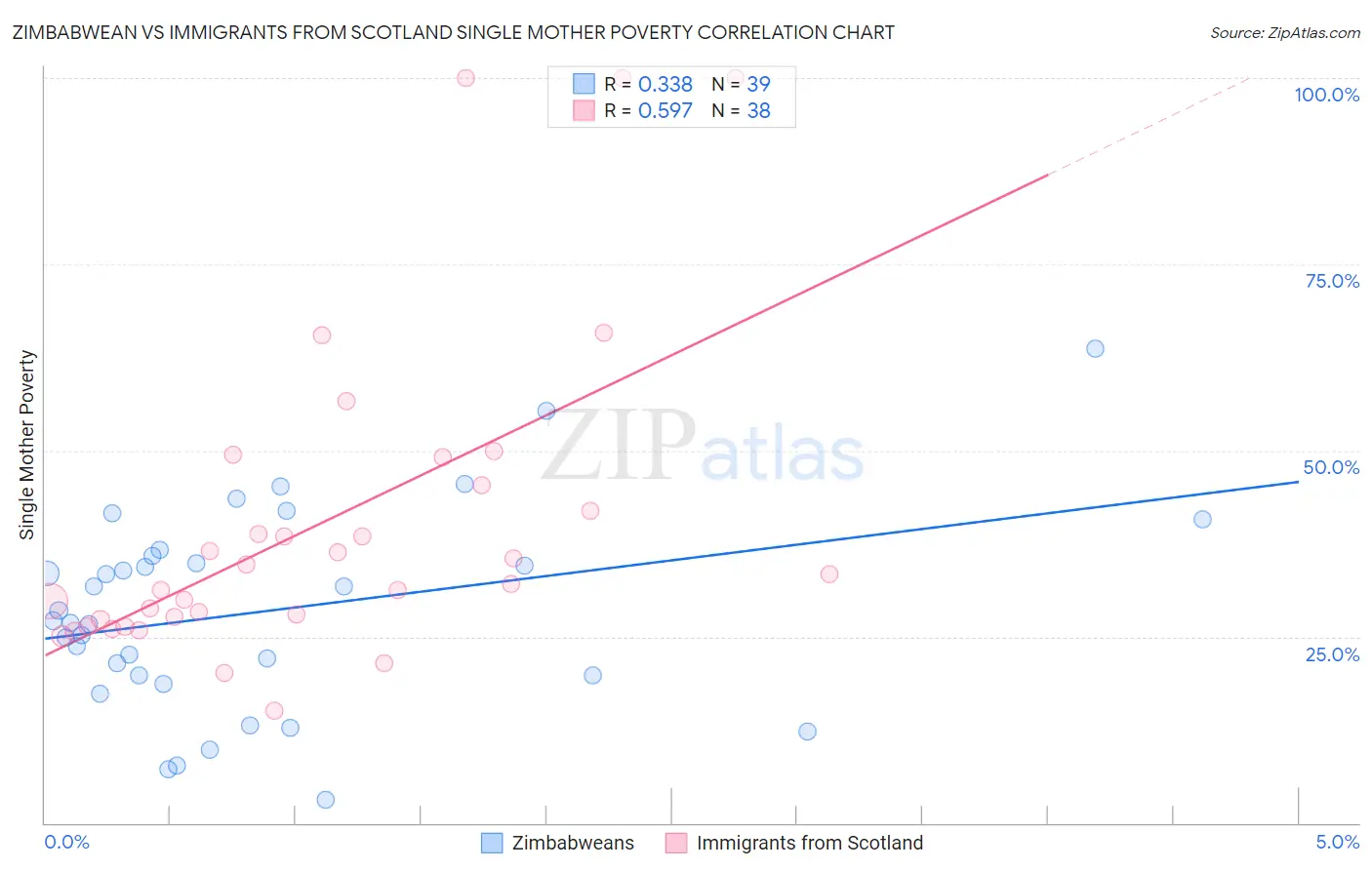 Zimbabwean vs Immigrants from Scotland Single Mother Poverty