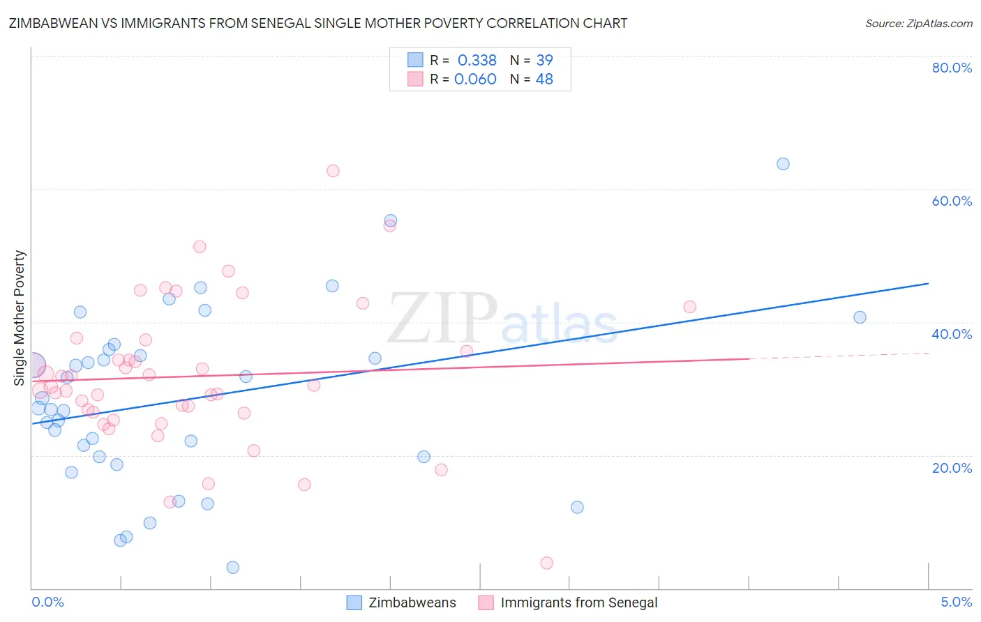 Zimbabwean vs Immigrants from Senegal Single Mother Poverty