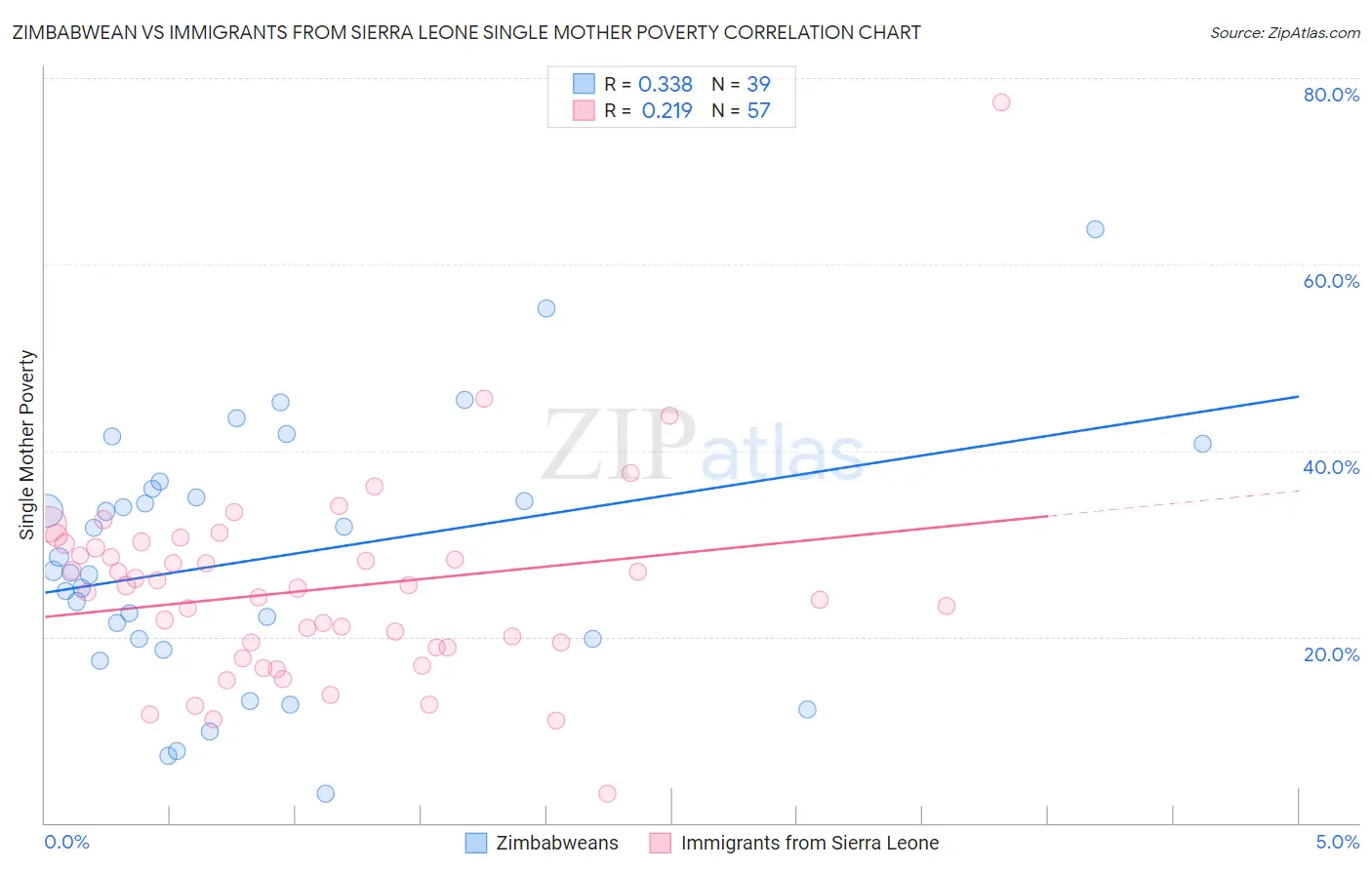 Zimbabwean vs Immigrants from Sierra Leone Single Mother Poverty