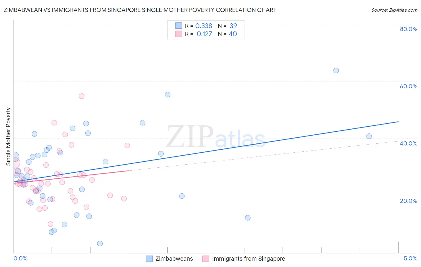 Zimbabwean vs Immigrants from Singapore Single Mother Poverty