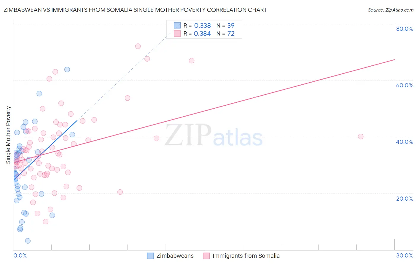 Zimbabwean vs Immigrants from Somalia Single Mother Poverty