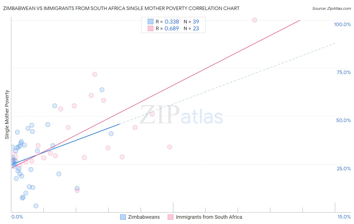 Zimbabwean vs Immigrants from South Africa Single Mother Poverty