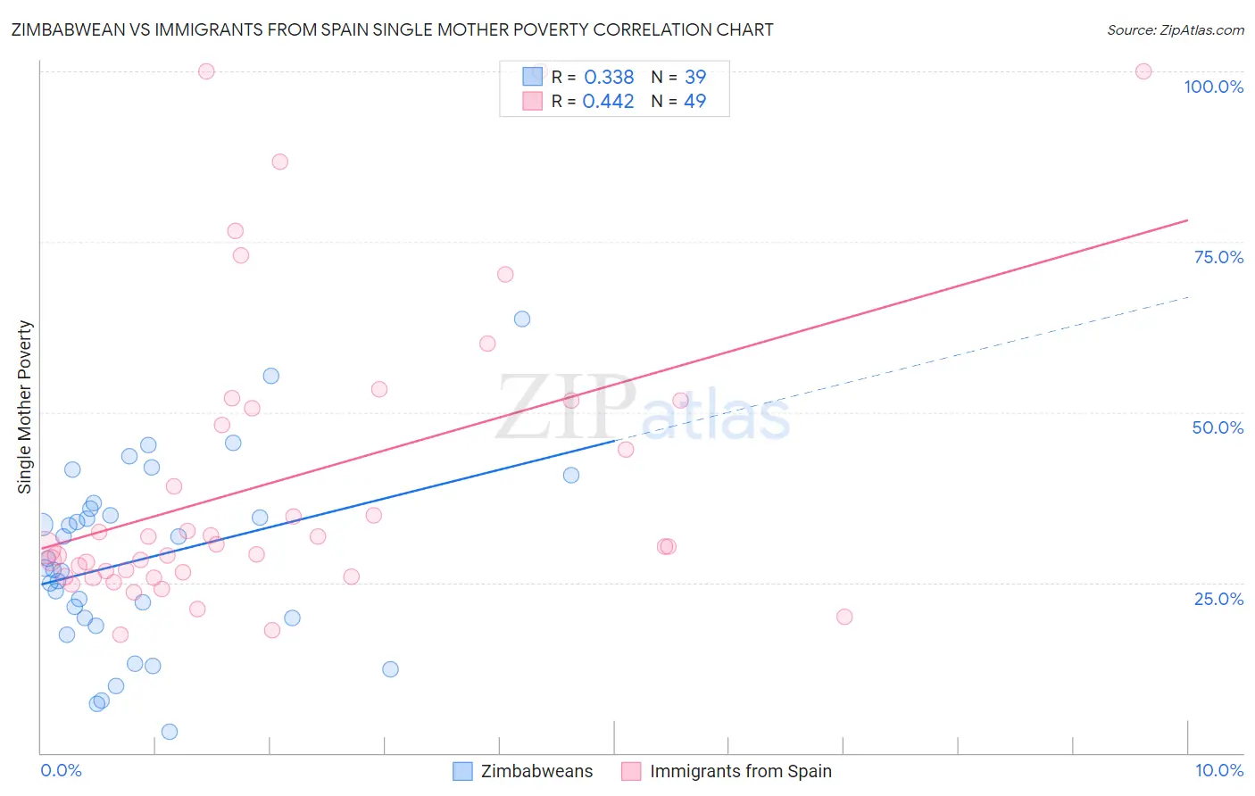 Zimbabwean vs Immigrants from Spain Single Mother Poverty