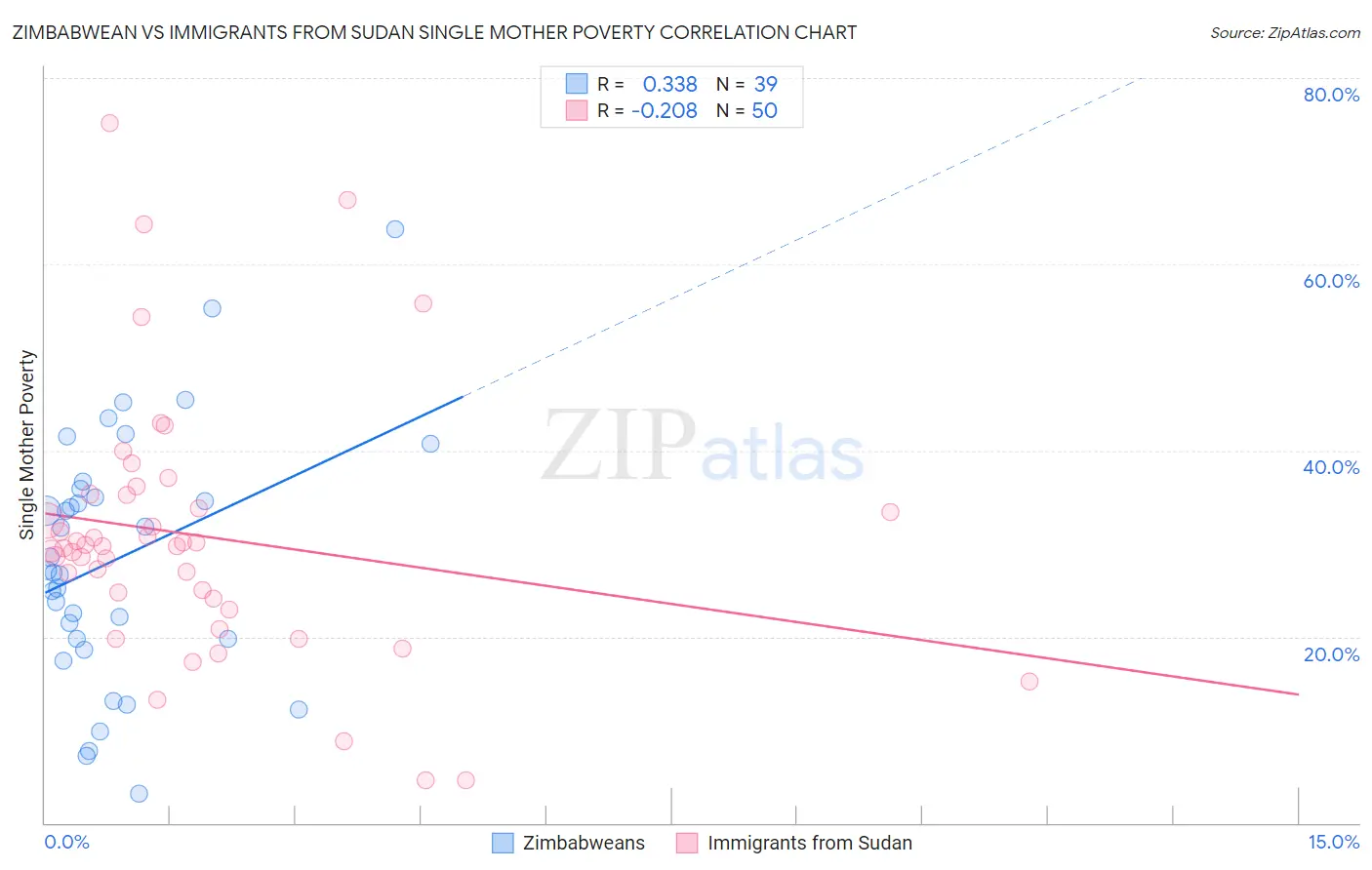 Zimbabwean vs Immigrants from Sudan Single Mother Poverty