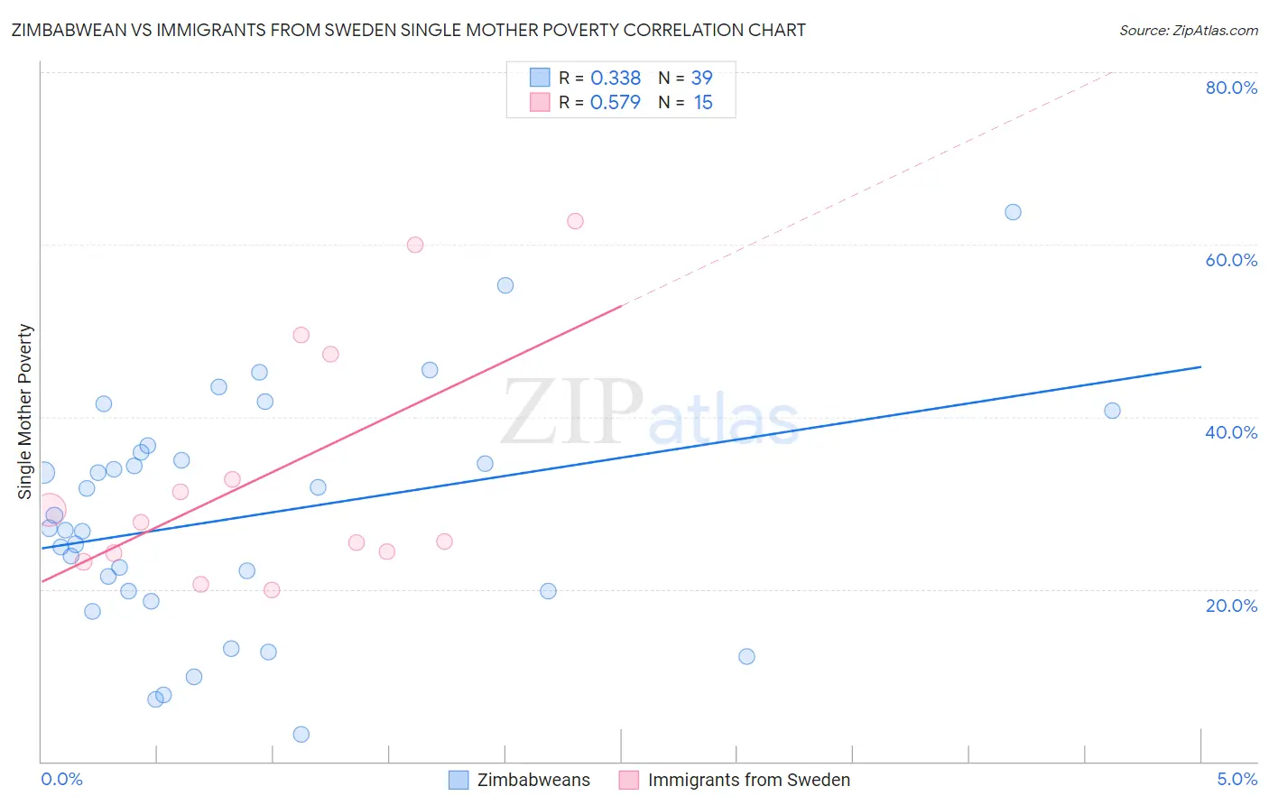 Zimbabwean vs Immigrants from Sweden Single Mother Poverty