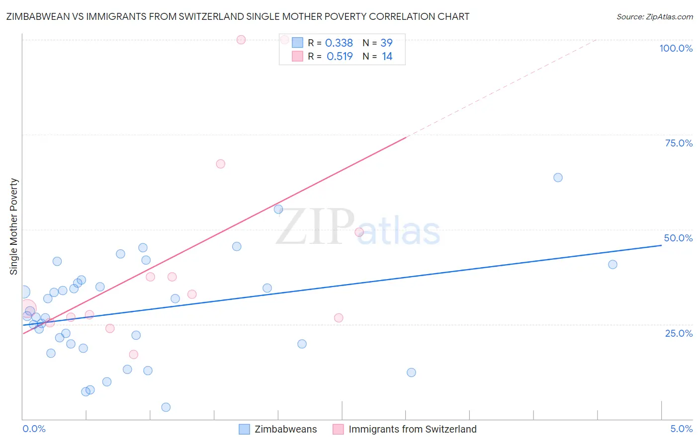 Zimbabwean vs Immigrants from Switzerland Single Mother Poverty