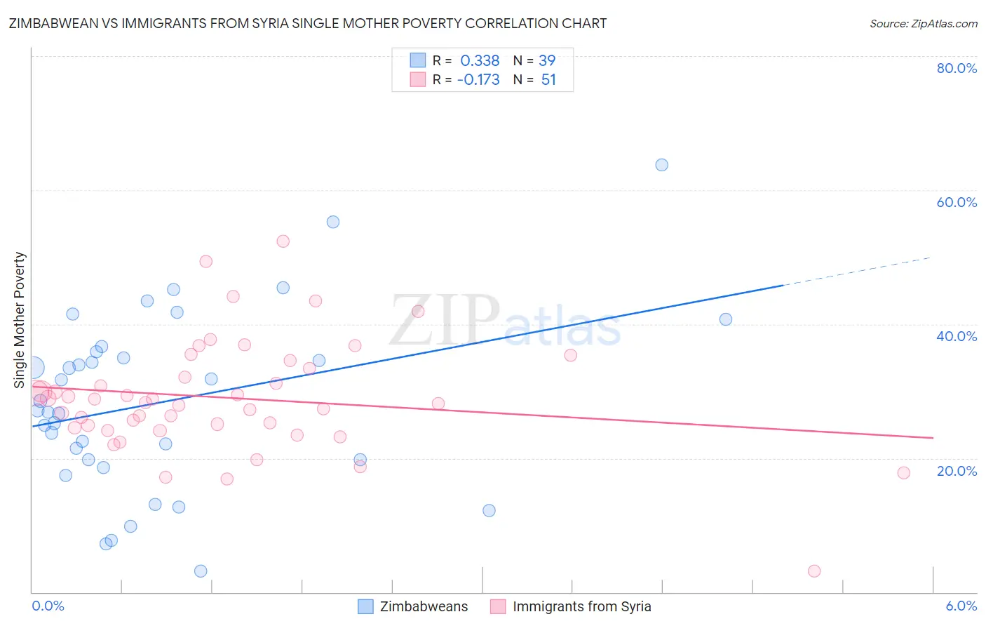 Zimbabwean vs Immigrants from Syria Single Mother Poverty