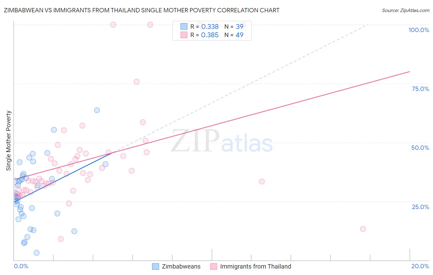 Zimbabwean vs Immigrants from Thailand Single Mother Poverty