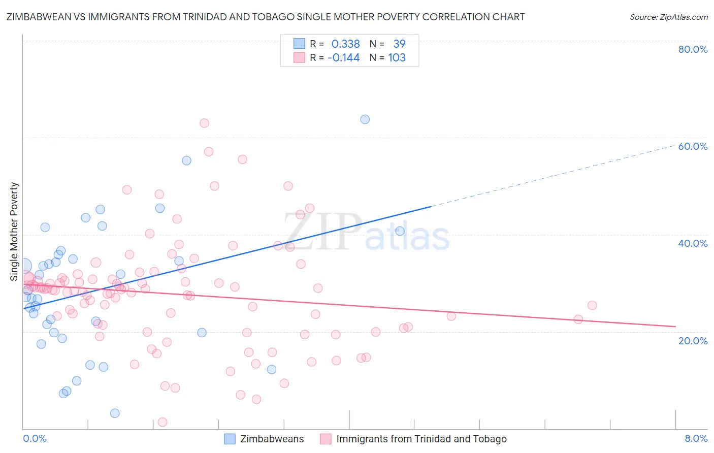 Zimbabwean vs Immigrants from Trinidad and Tobago Single Mother Poverty
