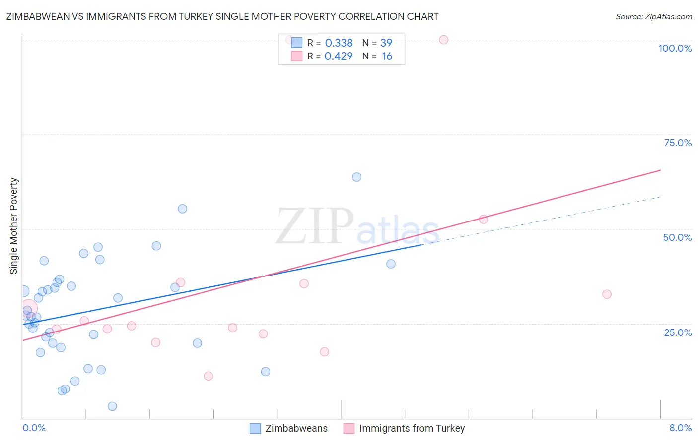 Zimbabwean vs Immigrants from Turkey Single Mother Poverty