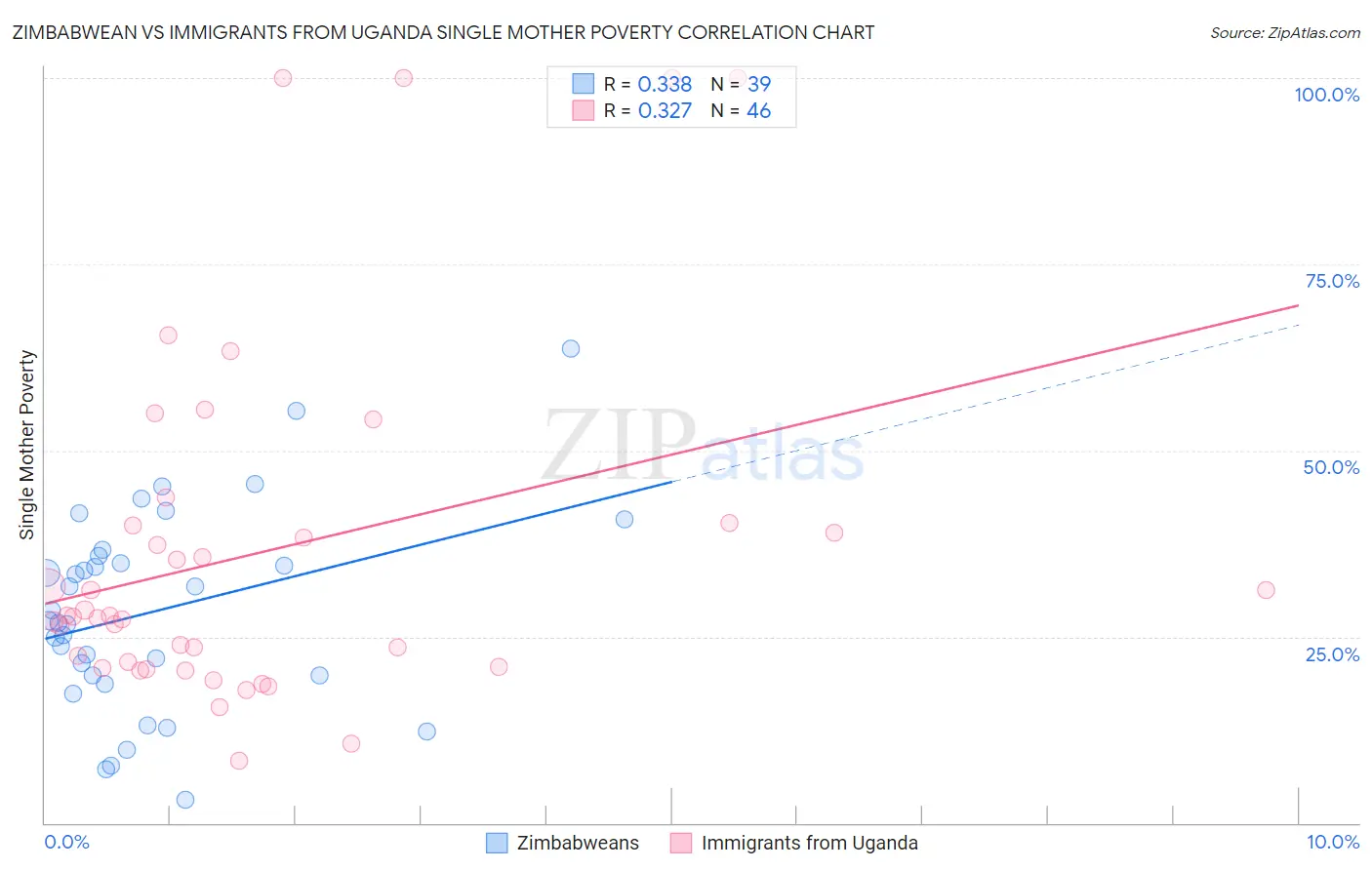 Zimbabwean vs Immigrants from Uganda Single Mother Poverty