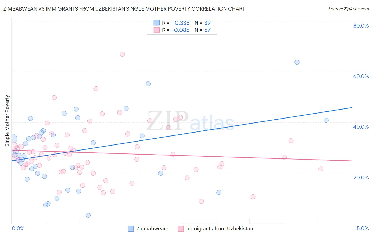 Zimbabwean vs Immigrants from Uzbekistan Single Mother Poverty