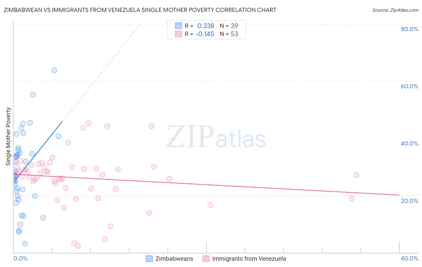 Zimbabwean vs Immigrants from Venezuela Single Mother Poverty