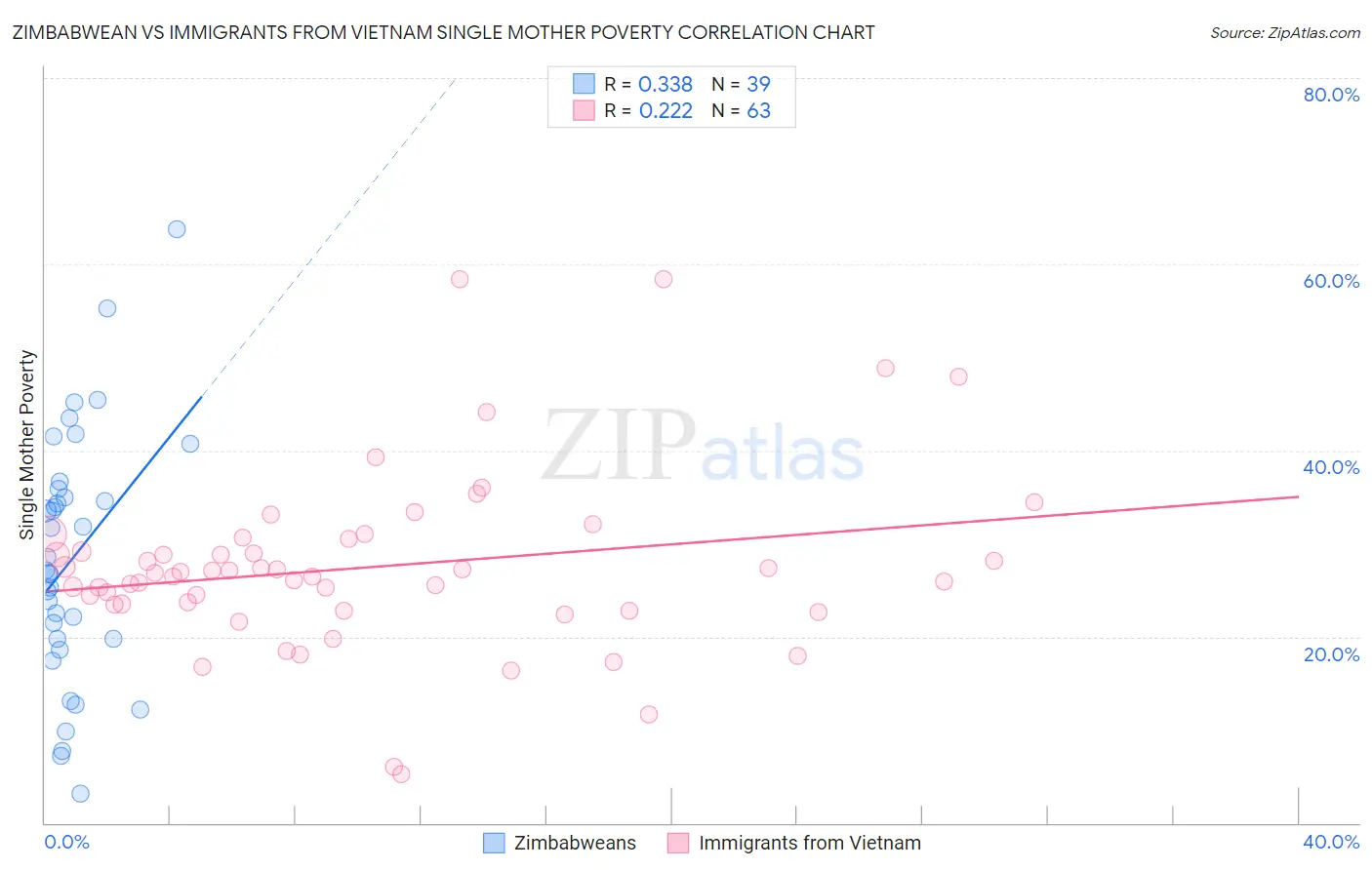 Zimbabwean vs Immigrants from Vietnam Single Mother Poverty