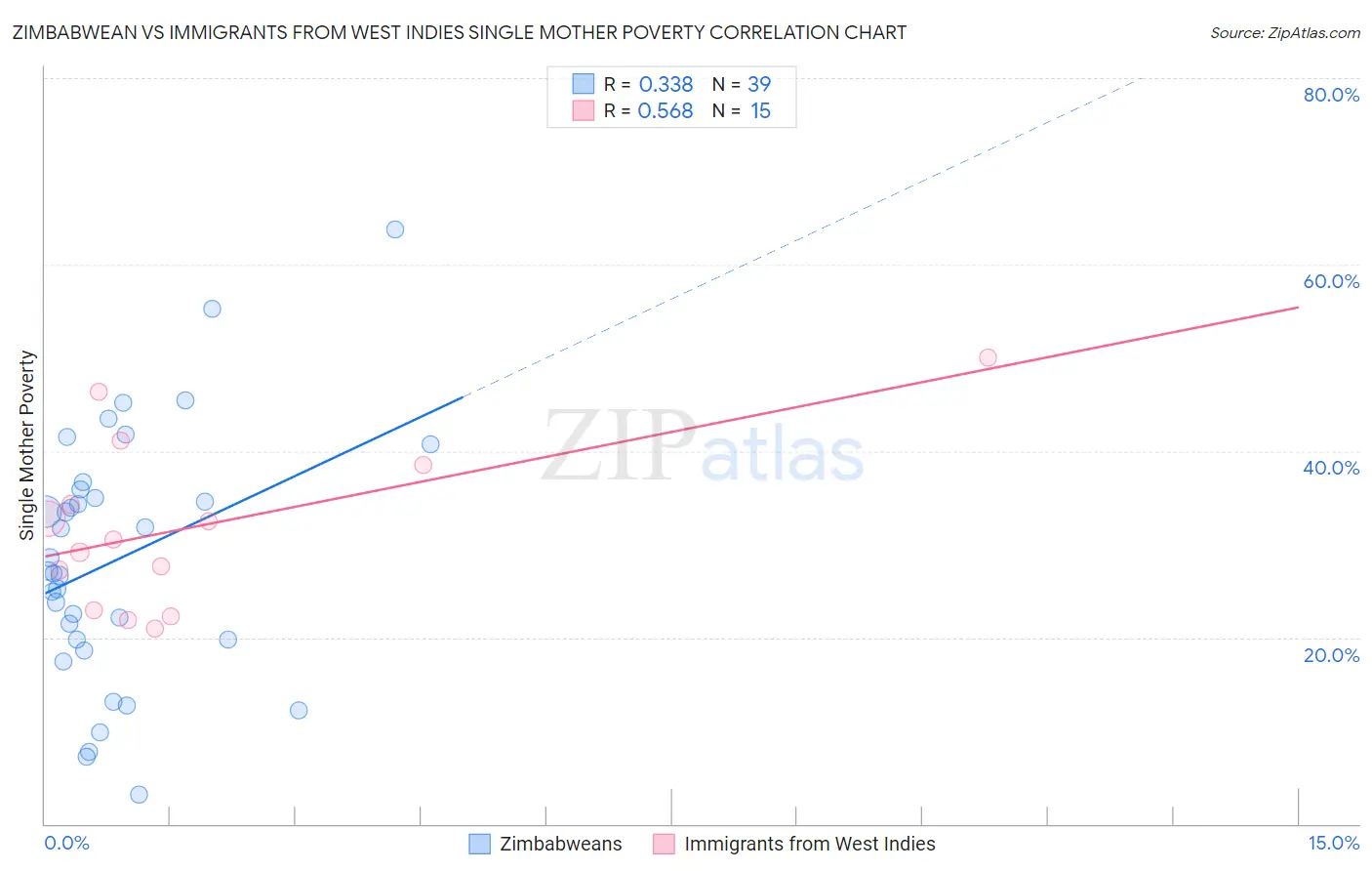 Zimbabwean vs Immigrants from West Indies Single Mother Poverty