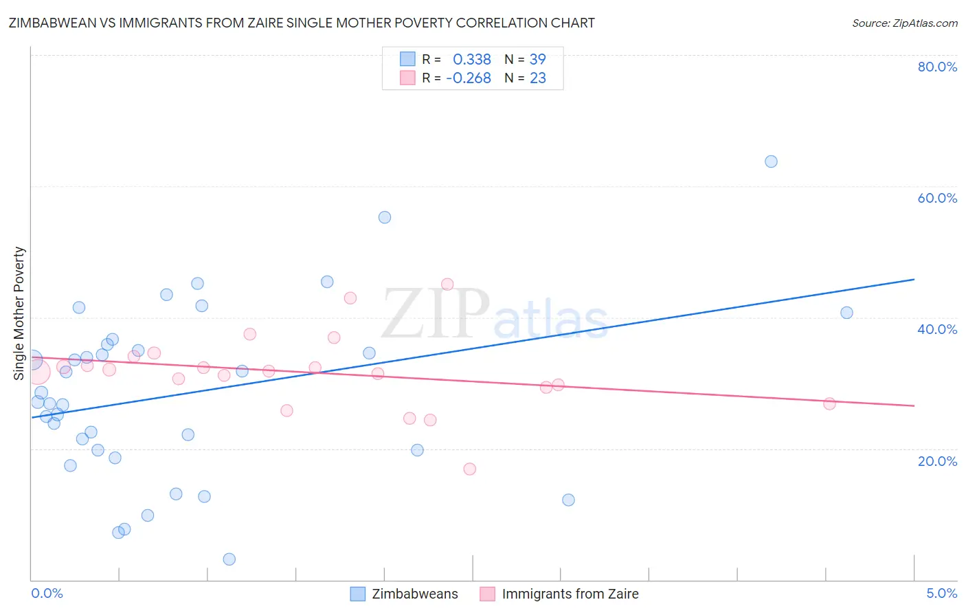 Zimbabwean vs Immigrants from Zaire Single Mother Poverty