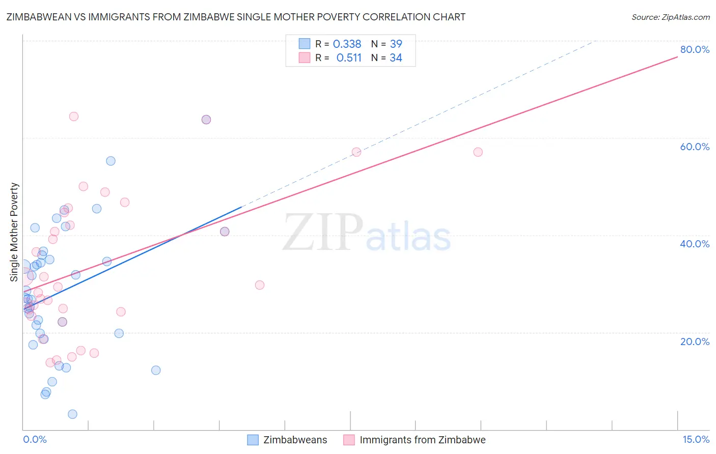 Zimbabwean vs Immigrants from Zimbabwe Single Mother Poverty