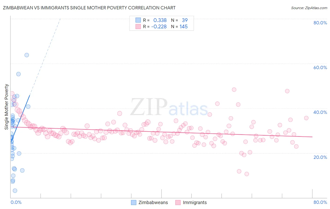 Zimbabwean vs Immigrants Single Mother Poverty