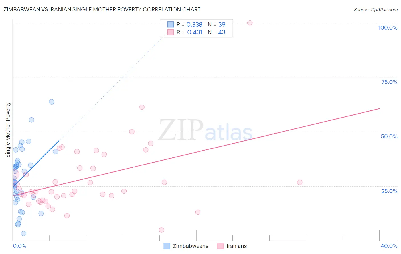 Zimbabwean vs Iranian Single Mother Poverty