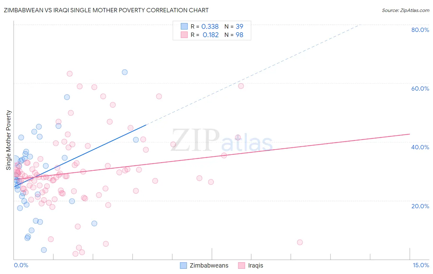 Zimbabwean vs Iraqi Single Mother Poverty