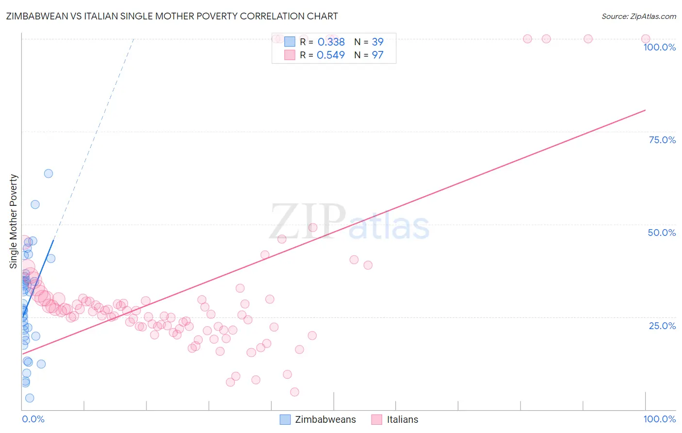 Zimbabwean vs Italian Single Mother Poverty