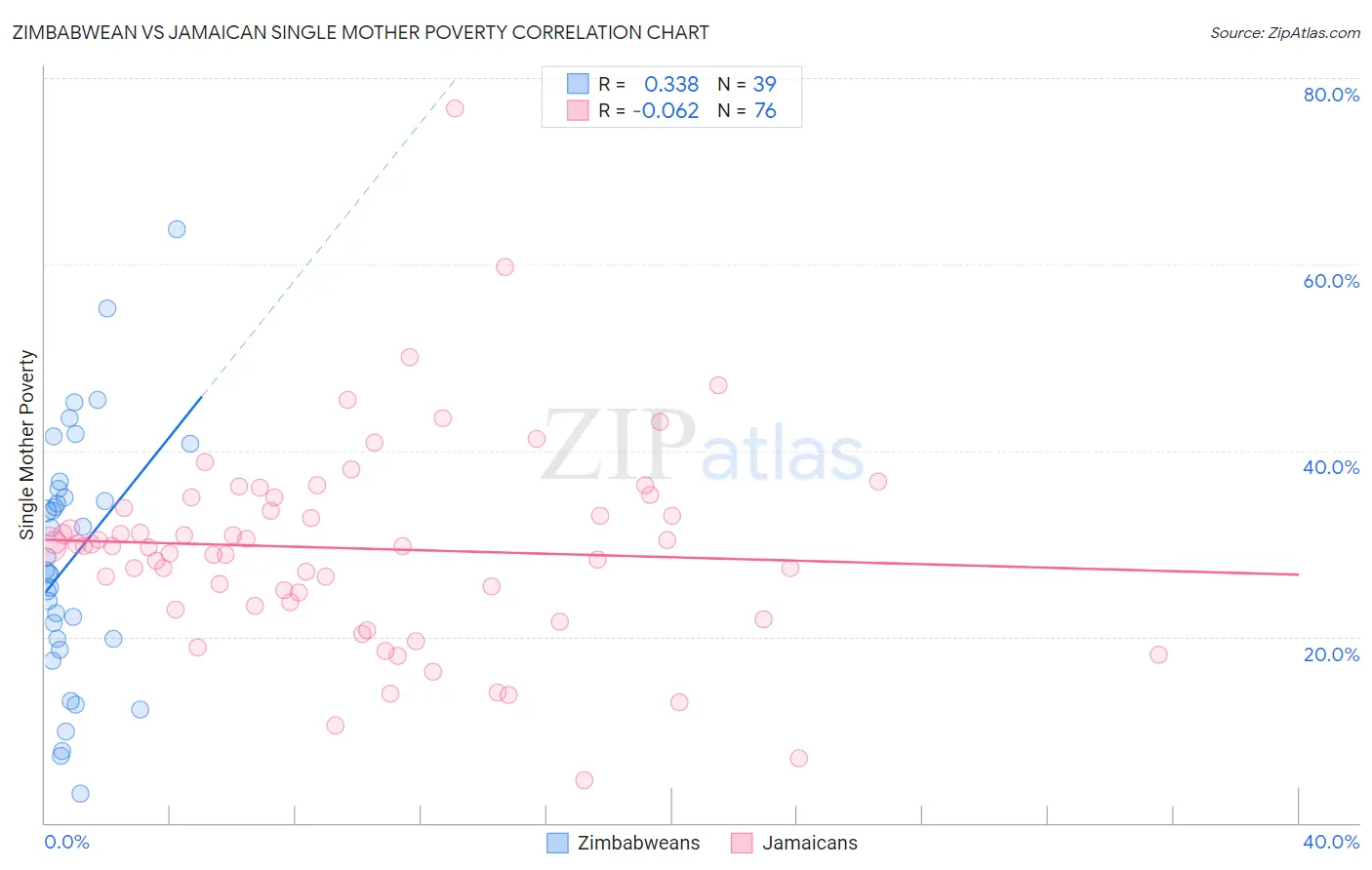 Zimbabwean vs Jamaican Single Mother Poverty