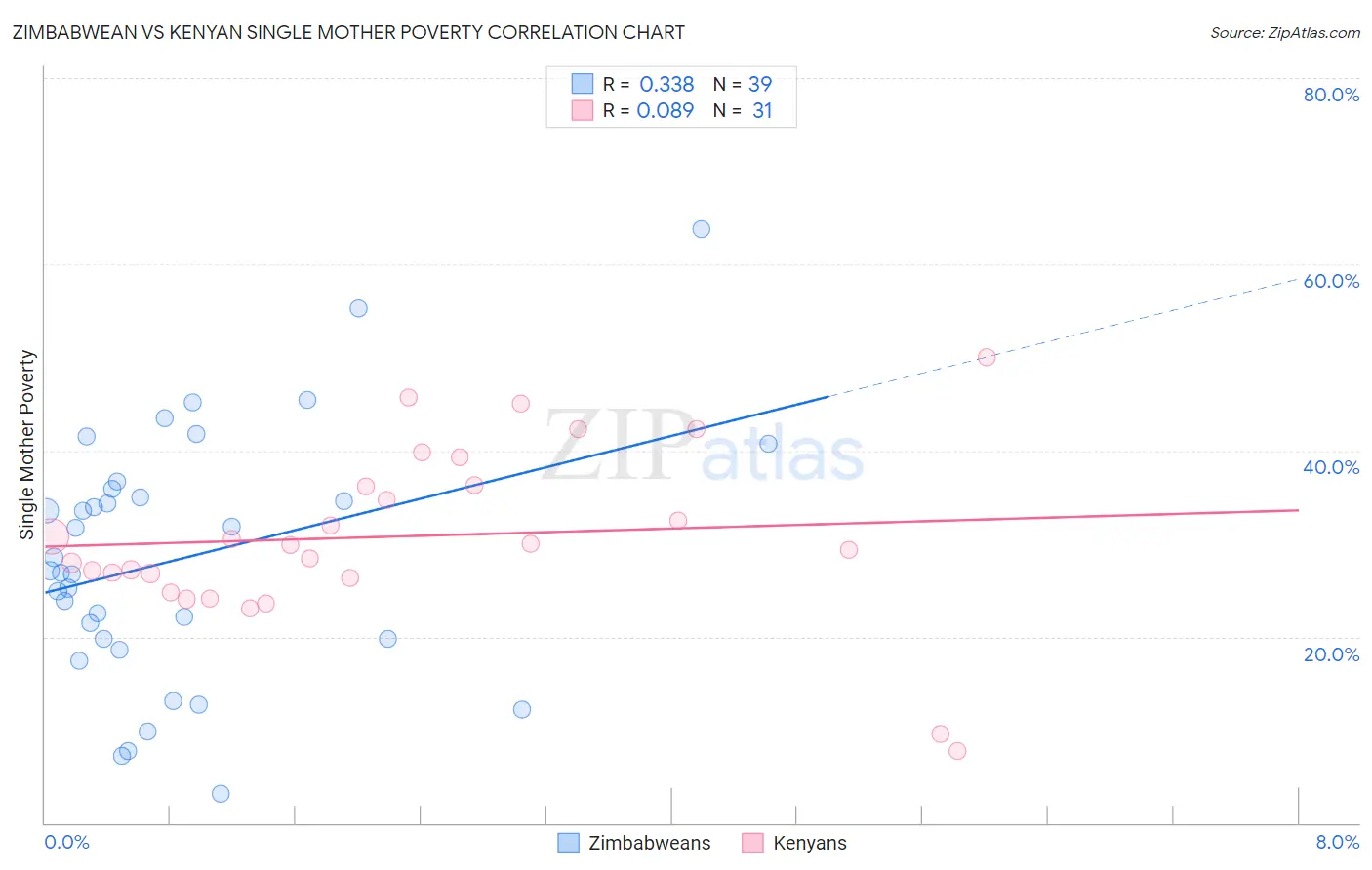 Zimbabwean vs Kenyan Single Mother Poverty