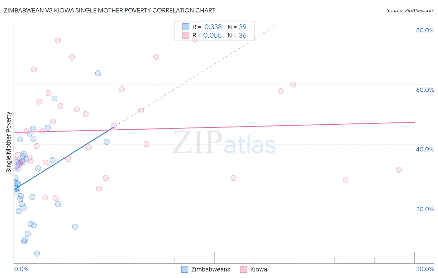 Zimbabwean vs Kiowa Single Mother Poverty