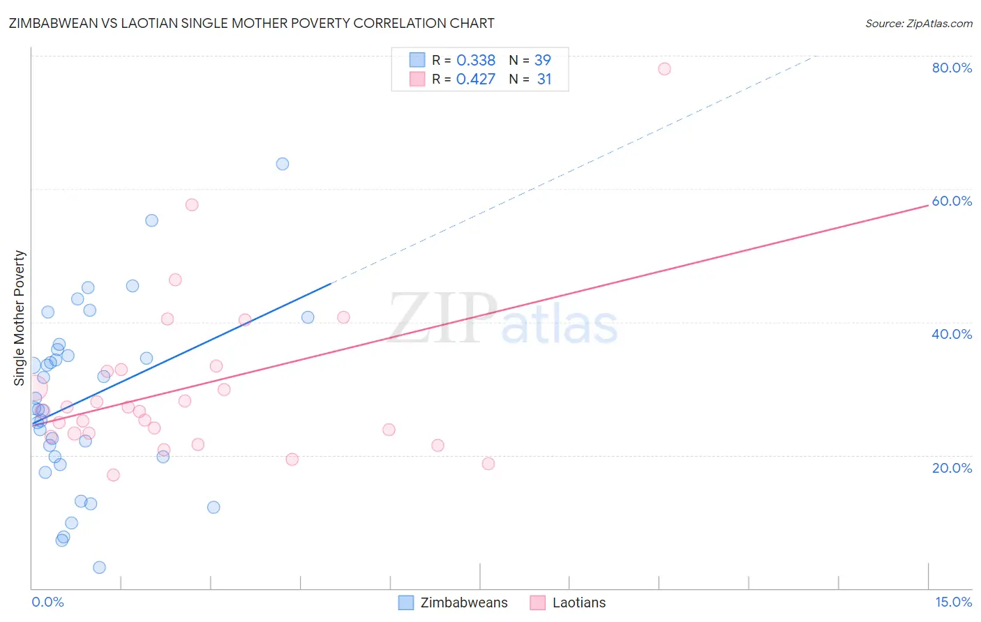 Zimbabwean vs Laotian Single Mother Poverty