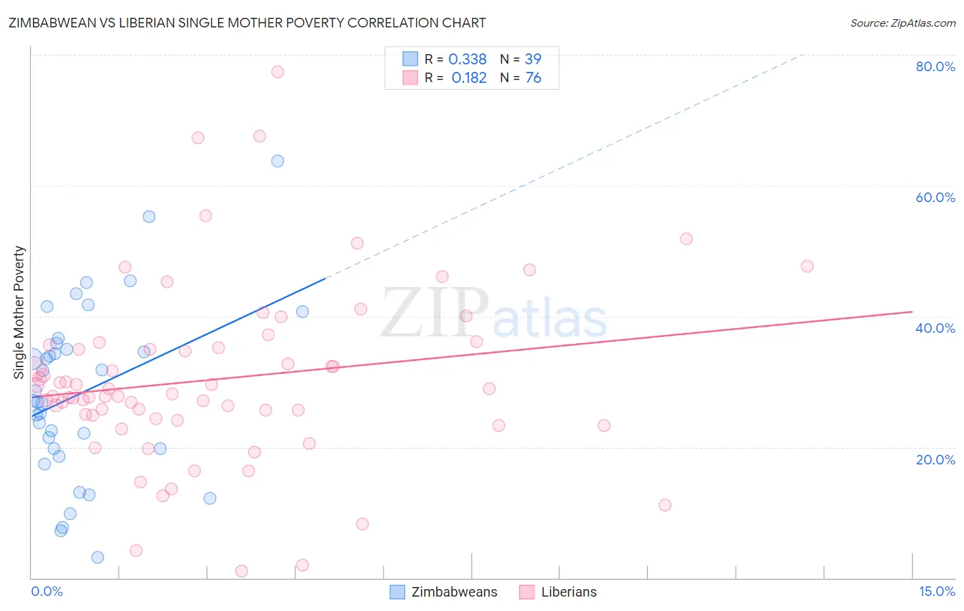 Zimbabwean vs Liberian Single Mother Poverty