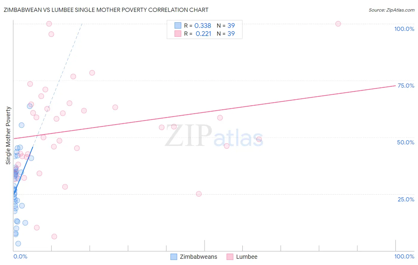 Zimbabwean vs Lumbee Single Mother Poverty