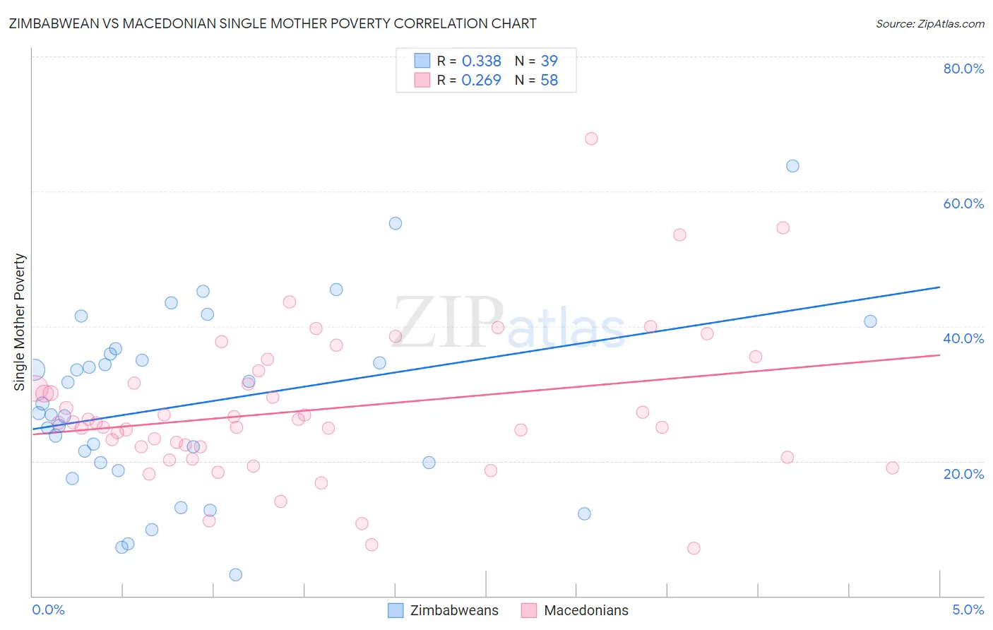 Zimbabwean vs Macedonian Single Mother Poverty