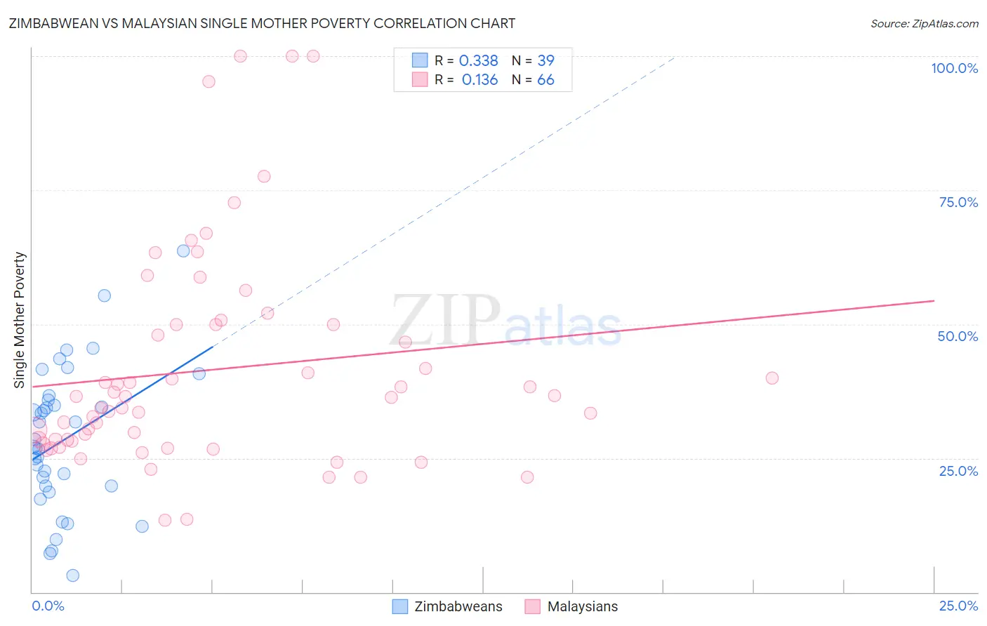 Zimbabwean vs Malaysian Single Mother Poverty