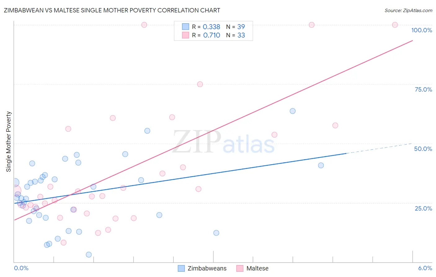 Zimbabwean vs Maltese Single Mother Poverty