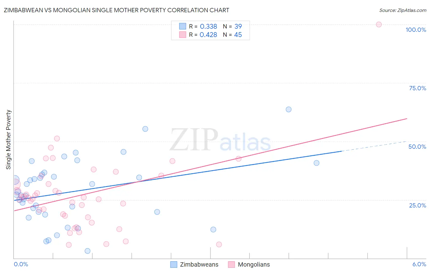 Zimbabwean vs Mongolian Single Mother Poverty