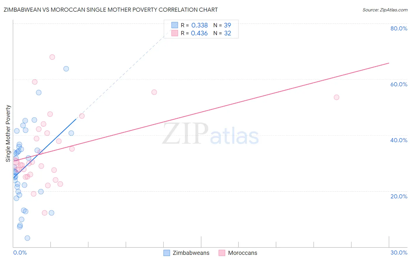 Zimbabwean vs Moroccan Single Mother Poverty