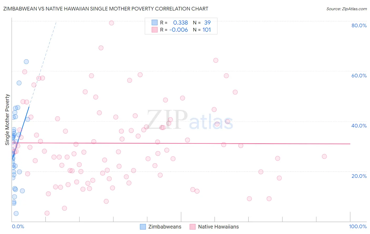 Zimbabwean vs Native Hawaiian Single Mother Poverty