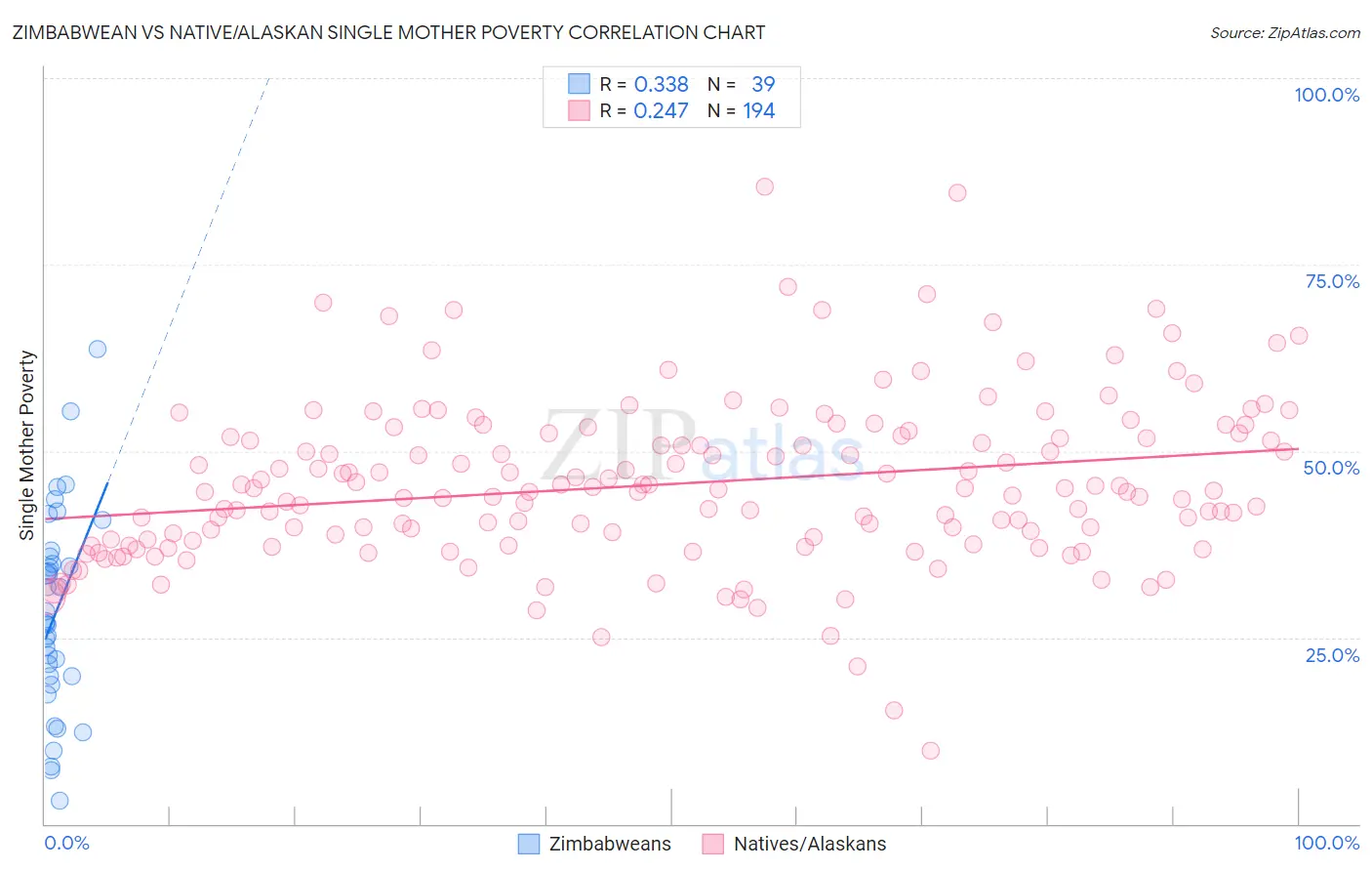 Zimbabwean vs Native/Alaskan Single Mother Poverty