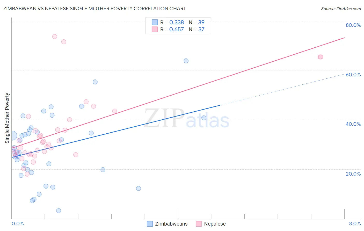 Zimbabwean vs Nepalese Single Mother Poverty
