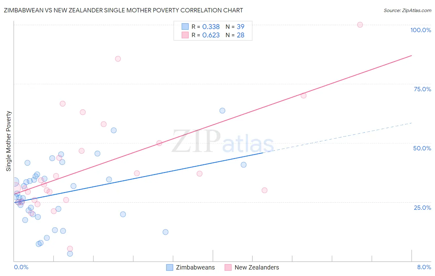 Zimbabwean vs New Zealander Single Mother Poverty