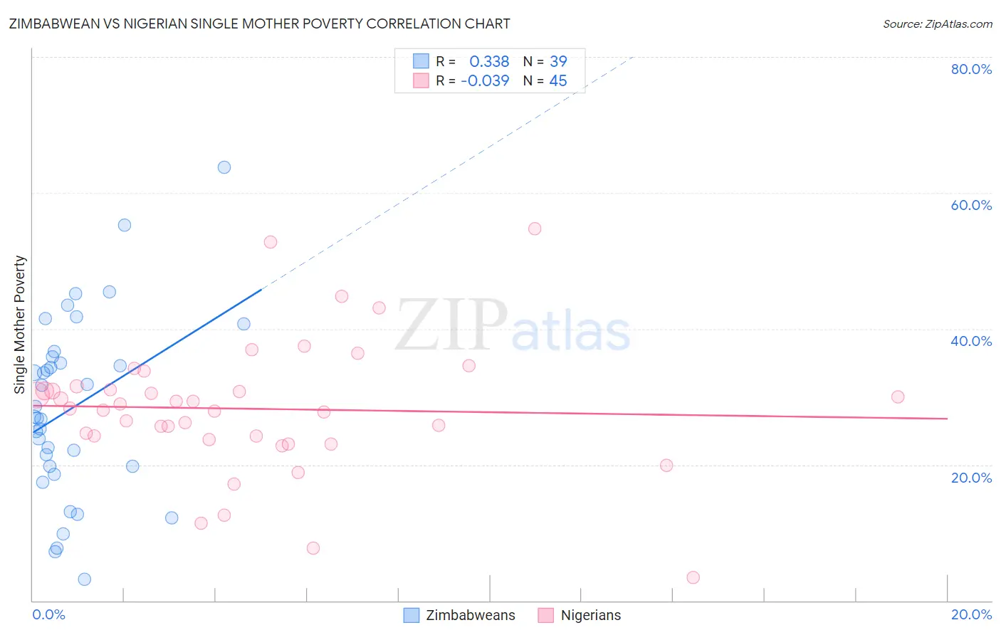 Zimbabwean vs Nigerian Single Mother Poverty