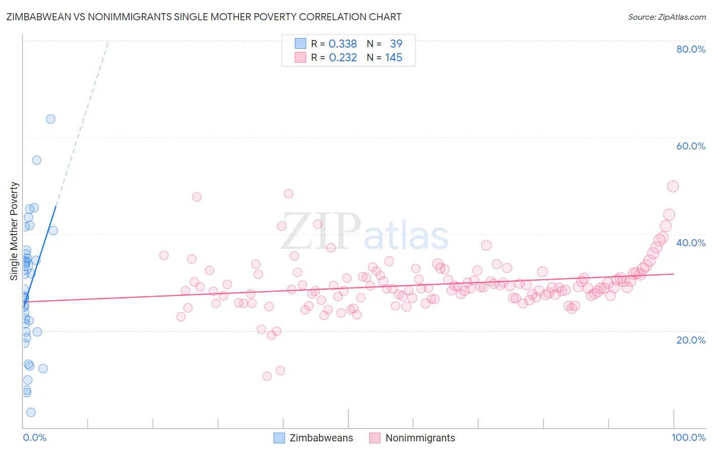 Zimbabwean vs Nonimmigrants Single Mother Poverty
