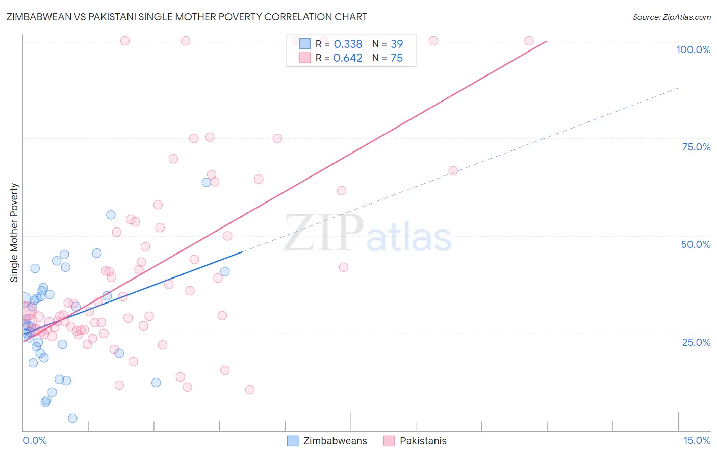 Zimbabwean vs Pakistani Single Mother Poverty