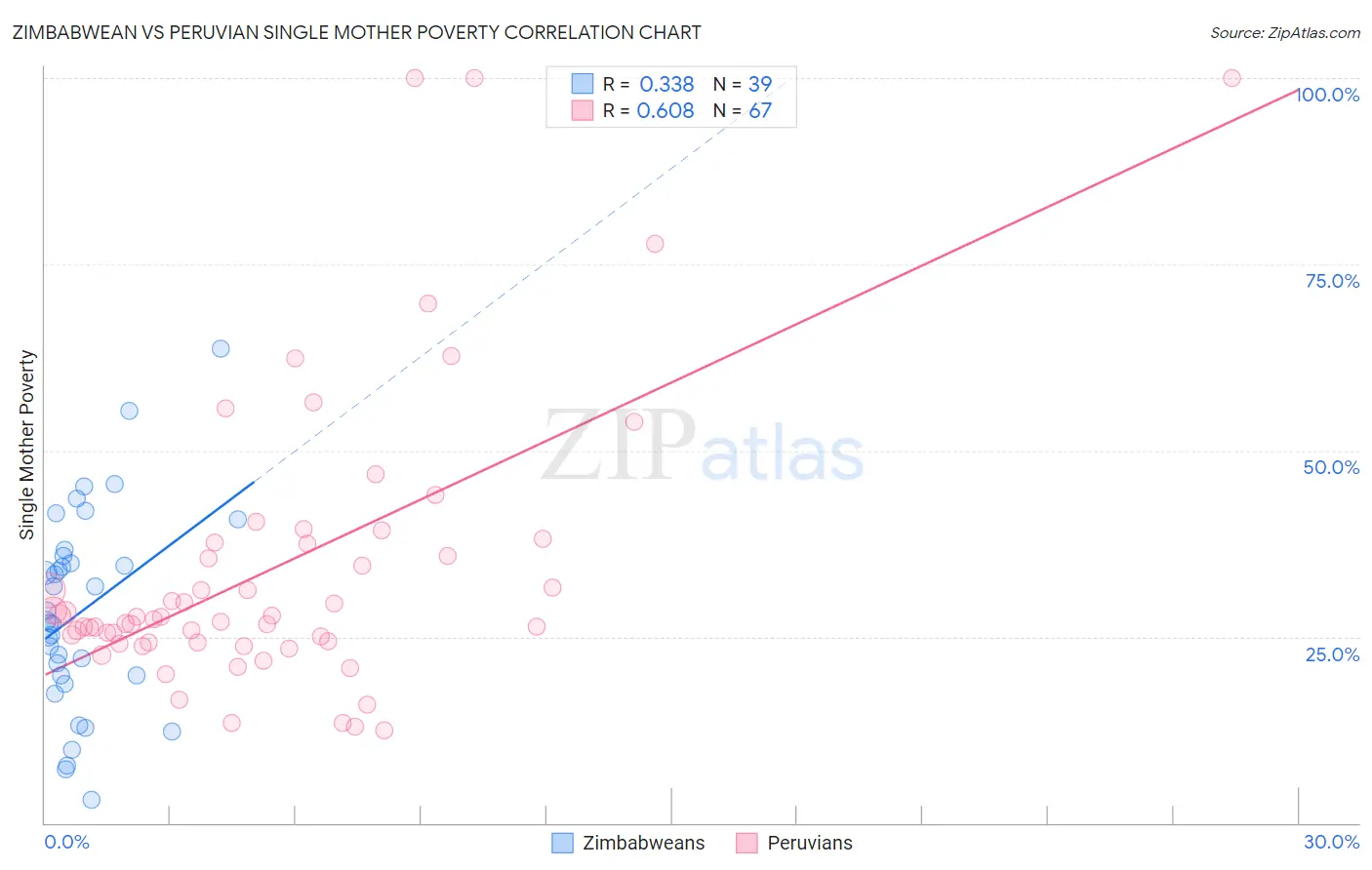 Zimbabwean vs Peruvian Single Mother Poverty