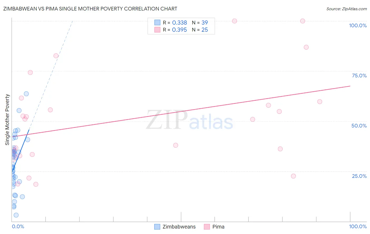 Zimbabwean vs Pima Single Mother Poverty