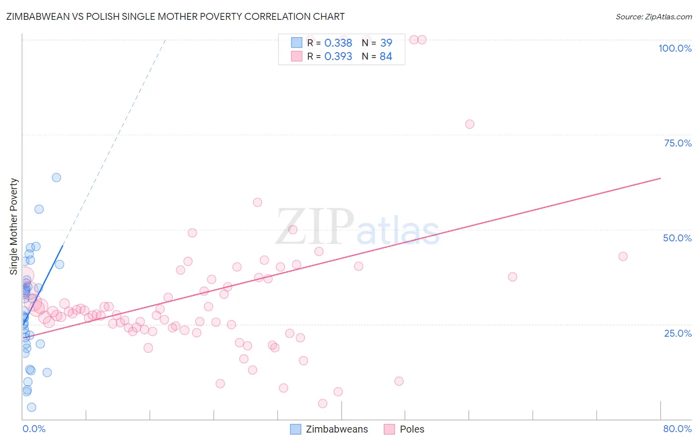 Zimbabwean vs Polish Single Mother Poverty